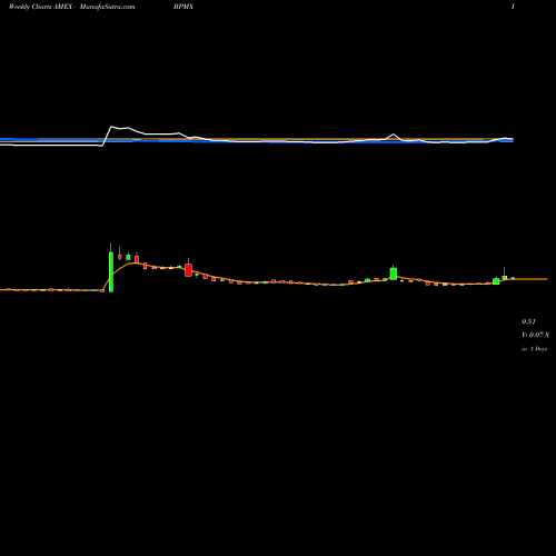 Weekly charts share BPMX Biopharmx Corporatio AMEX Stock exchange 