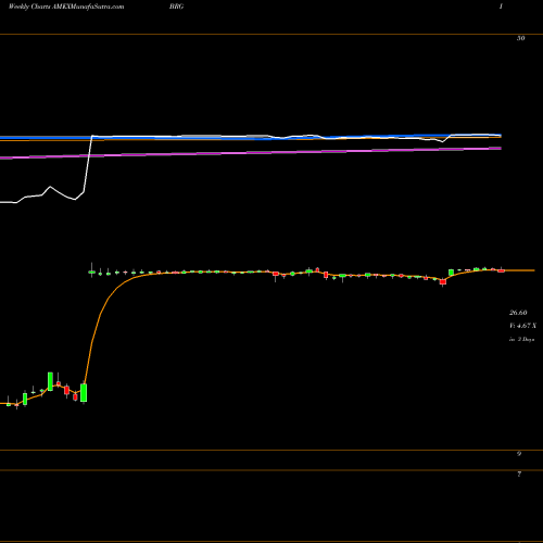 Weekly charts share BRG Bluerock Residential Growth Rei AMEX Stock exchange 
