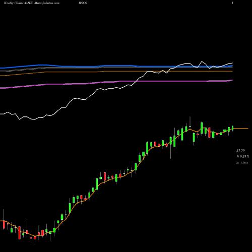 Weekly charts share BSCO Guggenheim Bulletshares 2024 Co AMEX Stock exchange 