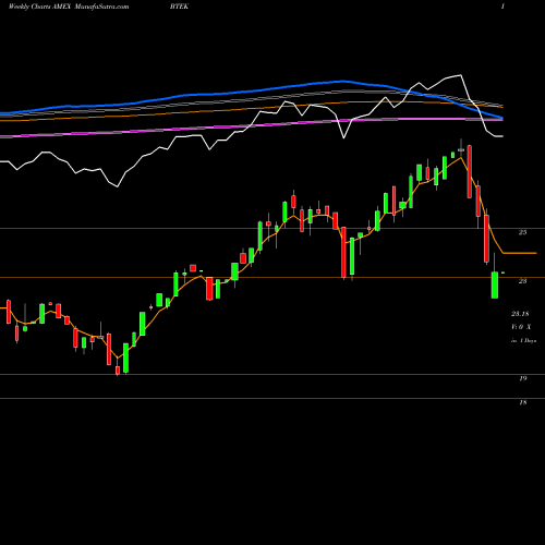 Weekly charts share BTEK Blackrock Future Tech ETF AMEX Stock exchange 