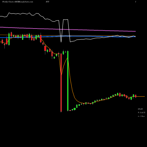Weekly charts share BTI British American Tobacco Industries AMEX Stock exchange 