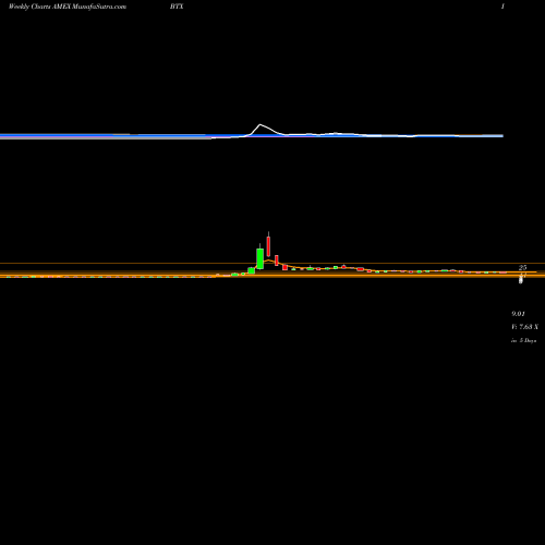 Weekly charts share BTX Biotime Inc AMEX Stock exchange 