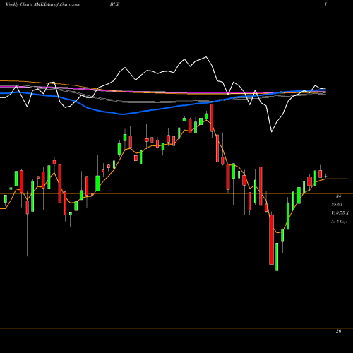 Weekly charts share BUZ Sprott Buzz Social Media Insigh AMEX Stock exchange 