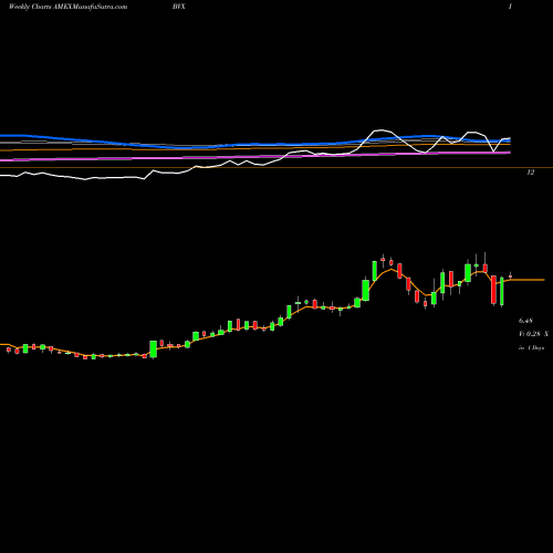 Weekly charts share BVX Bovie Medical Corp AMEX Stock exchange 