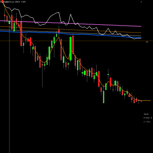 Weekly charts share CAFE Coffee Pure Beta ETN Ipath AMEX Stock exchange 