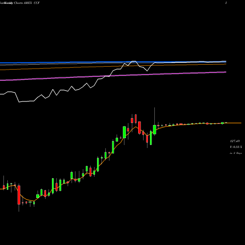 Weekly charts share CCF Chase Corp AMEX Stock exchange 