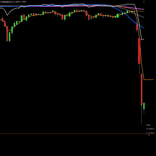 Weekly charts share CEFL Etracs Monthly Pay 2X Leveraged AMEX Stock exchange 