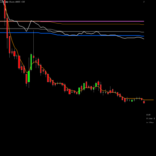 Weekly charts share CEI Camber Energy Inc AMEX Stock exchange 