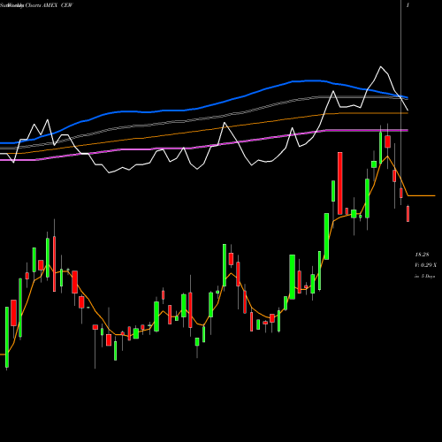 Weekly charts share CEW Wisdomtree Emerging Currency Fund AMEX Stock exchange 