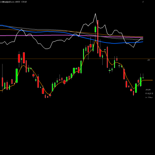 Weekly charts share CHAD Direxion Daily Csi 300 China A 1X AMEX Stock exchange 