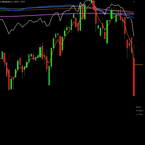 Weekly charts share CHGX Diversified Impact U.S. Large Cap Fossil Fuel AMEX Stock exchange 