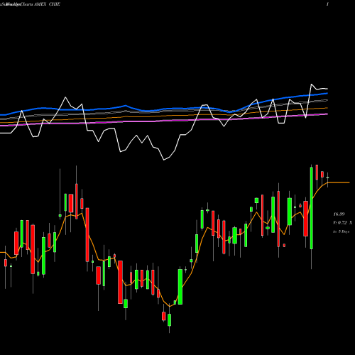 Weekly charts share CHIE G-X China Energy ETF AMEX Stock exchange 