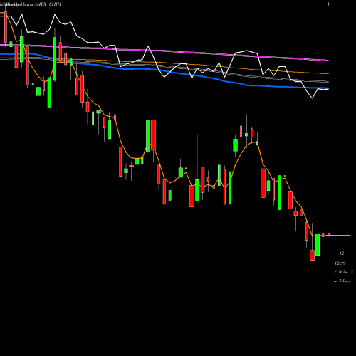 Weekly charts share CHIH G-X MSCI China Health Care ETF AMEX Stock exchange 