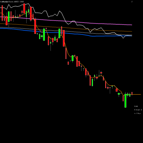 Weekly charts share CHII G-X China Industrials ETF AMEX Stock exchange 