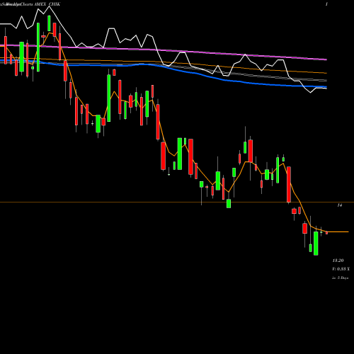 Weekly charts share CHIK G-X MSCI China Information Technology ETF AMEX Stock exchange 