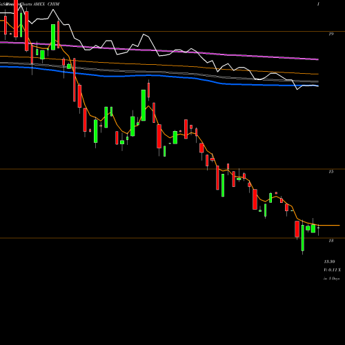 Weekly charts share CHIM G-X China Materials ETF AMEX Stock exchange 