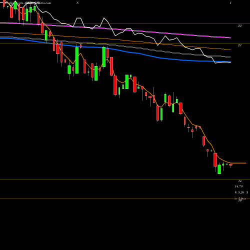 Weekly charts share CHIS G-X MSCI China Consumer Staples ETF AMEX Stock exchange 