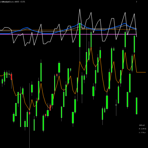 Weekly charts share CLTL Treasury Collateral Invesco ETF AMEX Stock exchange 