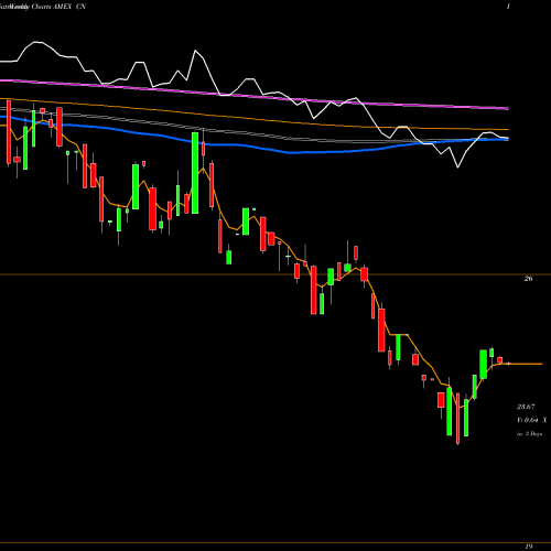 Weekly charts share CN DB X-Trackers Harvest MSCI All AMEX Stock exchange 
