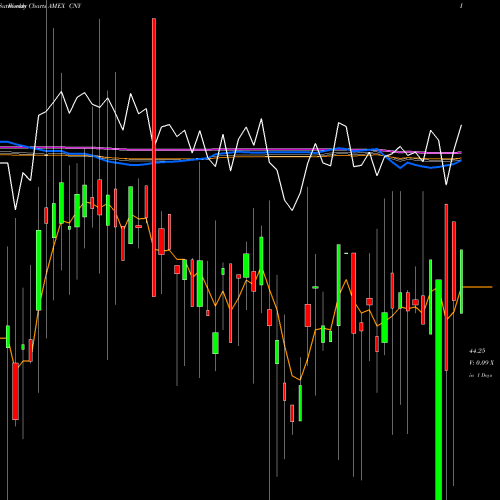 Weekly charts share CNY RMB/USD ETN Market Vectors AMEX Stock exchange 