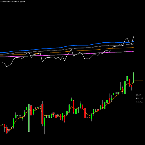Weekly charts share COMB Commodity Broad Strategy No K-1 ETF AMEX Stock exchange 