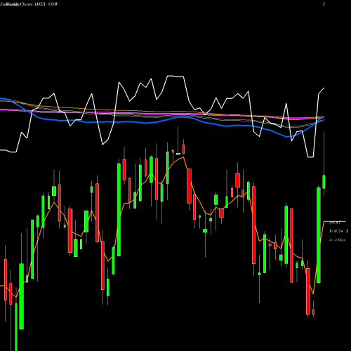 Weekly charts share COW DJ-UBS Livestock TR Sub-Idx ETN Ipath AMEX Stock exchange 