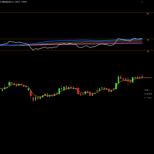 Weekly charts share CRMD Cormedix Inc AMEX Stock exchange 