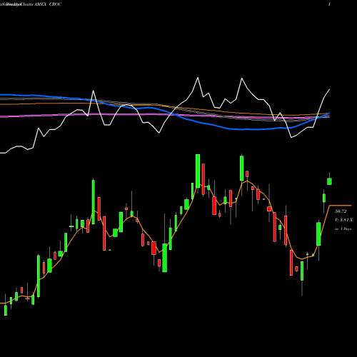Weekly charts share CROC Ultrashort Australian Proshares AMEX Stock exchange 