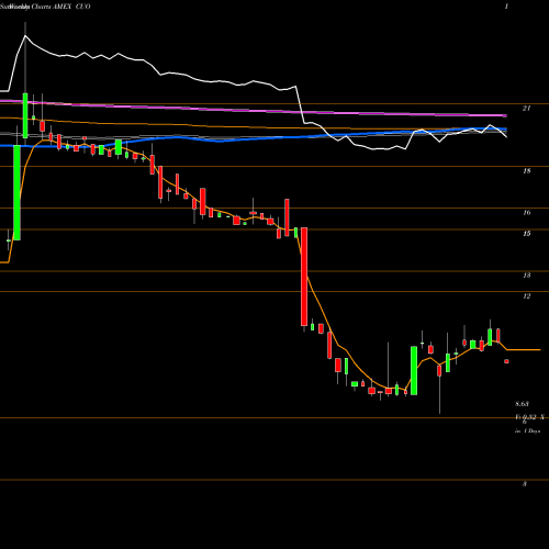 Weekly charts share CUO Continental Materials Corp AMEX Stock exchange 
