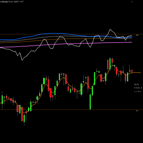 Weekly charts share CUT Timber Guggenheim AMEX Stock exchange 