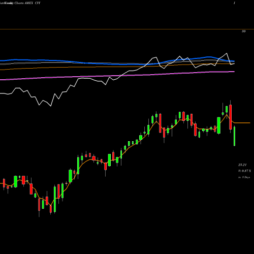 Weekly charts share CVY Multi Asset Income Guggenheim AMEX Stock exchange 