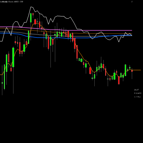 Weekly charts share CYB Wisdomtree Chinese Yuan Fund AMEX Stock exchange 