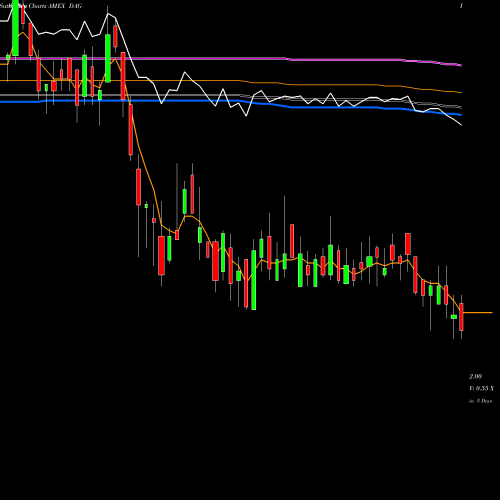 Weekly charts share DAG DB Agriculture Dble Long ETN Powershares AMEX Stock exchange 