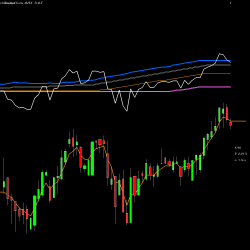 Weekly charts share DALT Anfield Capital Diversified Alternatives ETF AMEX Stock exchange 