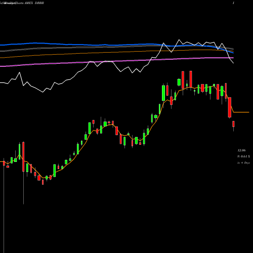 Weekly charts share DBBR DB-X Brazil Hedged Equity MSCI ETF AMEX Stock exchange 