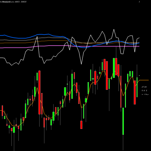 Weekly charts share DBEH Im Dbi Hedge Strategy ETF AMEX Stock exchange 