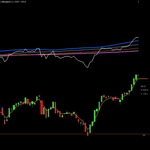 Weekly charts share DBGR DB X-Trackers MSCI Germany Hedged Equity AMEX Stock exchange 