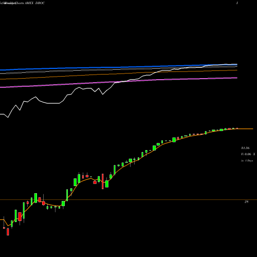 Weekly charts share DBOC Innovator Double Stacker 9 Buffer ETF October AMEX Stock exchange 