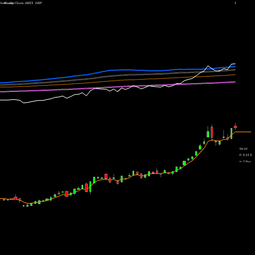 Weekly charts share DBP DB Precious Metals Powershares AMEX Stock exchange 