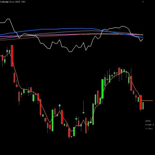 Weekly charts share DBS DB Silver Powershares AMEX Stock exchange 