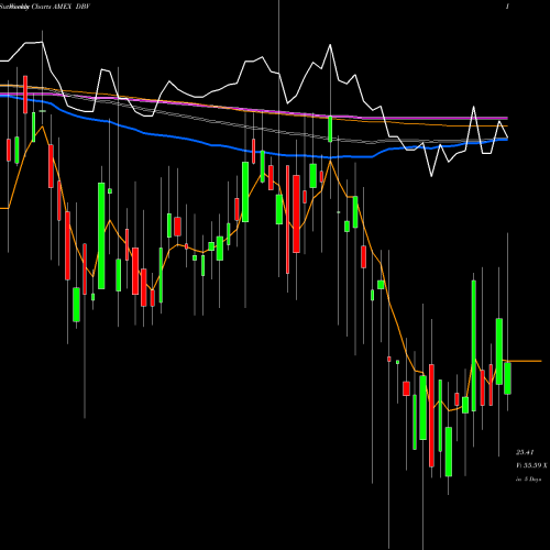 Weekly charts share DBV DB G10 Currency Harvest Powershares AMEX Stock exchange 