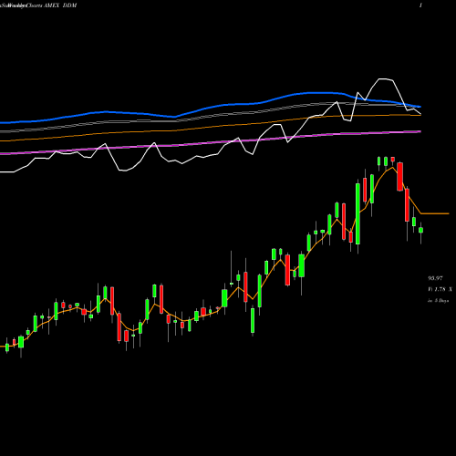 Weekly charts share DDM Ultra DOW 30 Proshares AMEX Stock exchange 