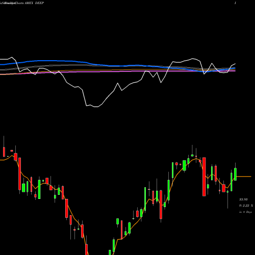 Weekly charts share DEEP Deep Value ETF AMEX Stock exchange 