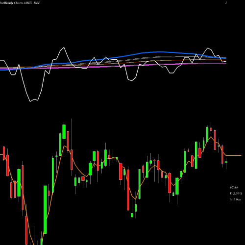 Weekly charts share DEF Defensive Equity Guggenheim AMEX Stock exchange 