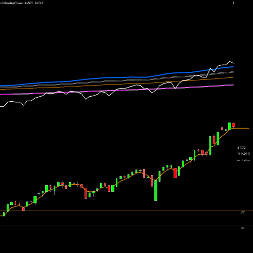 Weekly charts share DFNV Trimtabs Donoghue Forlines Risk Managed Innovati AMEX Stock exchange 