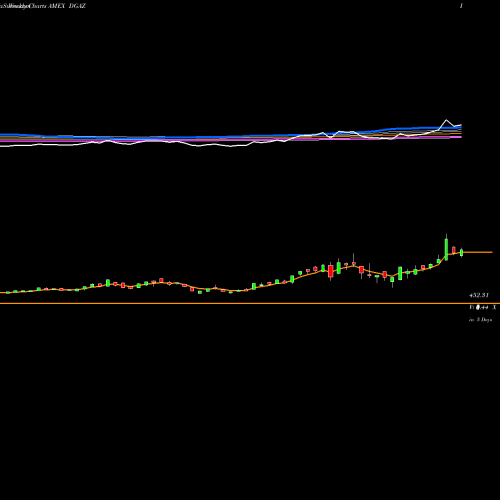 Weekly charts share DGAZ 3X Inverse Natural Gas ETN AMEX Stock exchange 