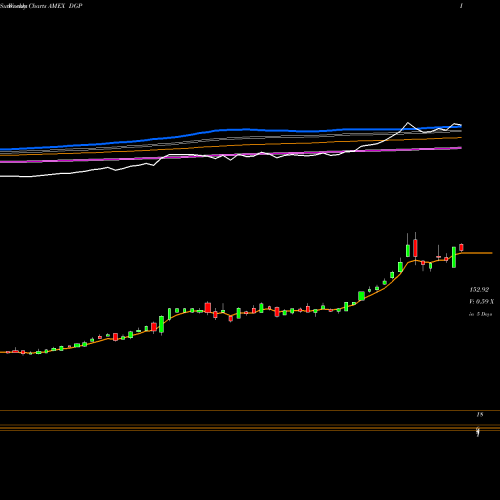 Weekly charts share DGP DB Gold Double Long ETN Powershares AMEX Stock exchange 