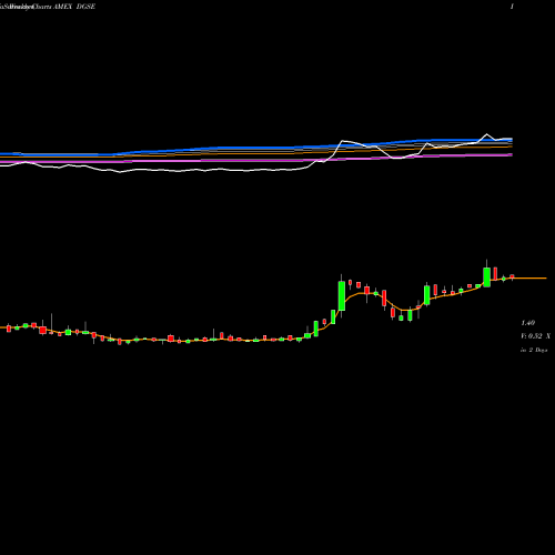 Weekly charts share DGSE Dgse Companies Inc. Common Sto AMEX Stock exchange 
