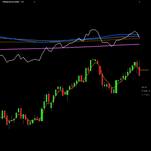 Weekly charts share DHS Equity Income Wisdomtree AMEX Stock exchange 