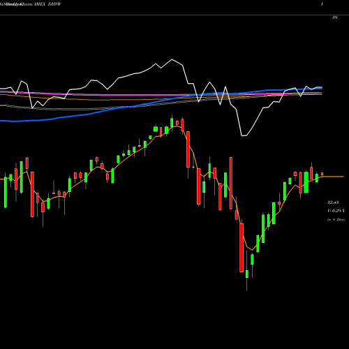 Weekly charts share DHVW Diamond Hill Valuation-Weighted AMEX Stock exchange 